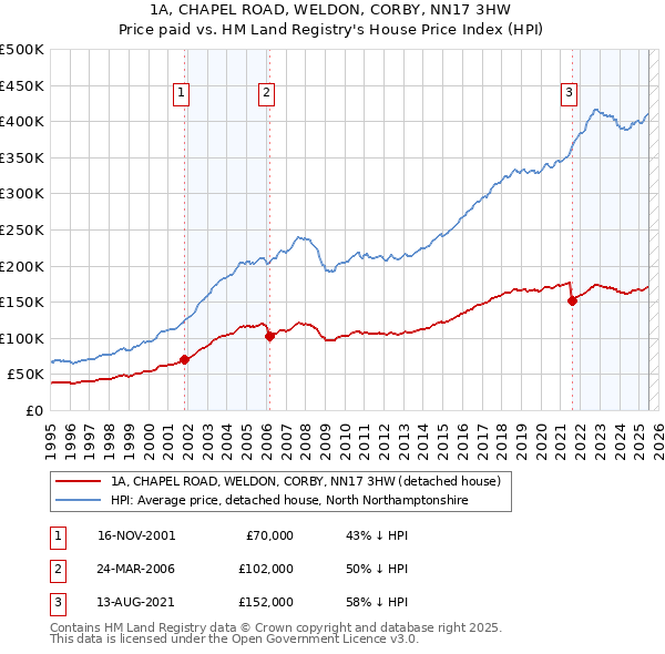 1A, CHAPEL ROAD, WELDON, CORBY, NN17 3HW: Price paid vs HM Land Registry's House Price Index