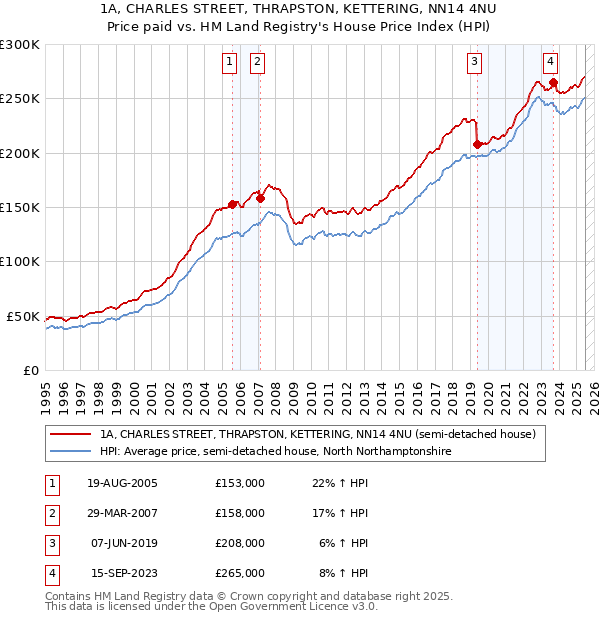 1A, CHARLES STREET, THRAPSTON, KETTERING, NN14 4NU: Price paid vs HM Land Registry's House Price Index