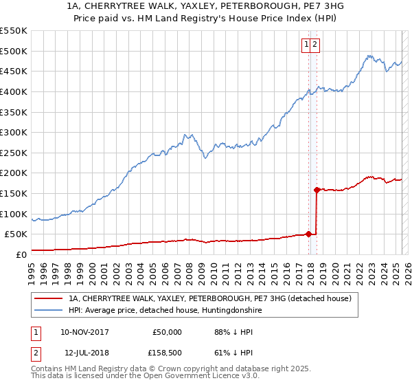 1A, CHERRYTREE WALK, YAXLEY, PETERBOROUGH, PE7 3HG: Price paid vs HM Land Registry's House Price Index