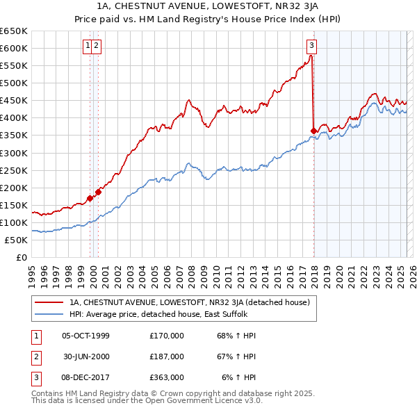 1A, CHESTNUT AVENUE, LOWESTOFT, NR32 3JA: Price paid vs HM Land Registry's House Price Index