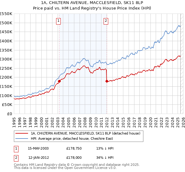 1A, CHILTERN AVENUE, MACCLESFIELD, SK11 8LP: Price paid vs HM Land Registry's House Price Index