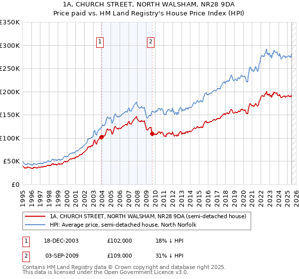 1A, CHURCH STREET, NORTH WALSHAM, NR28 9DA: Price paid vs HM Land Registry's House Price Index