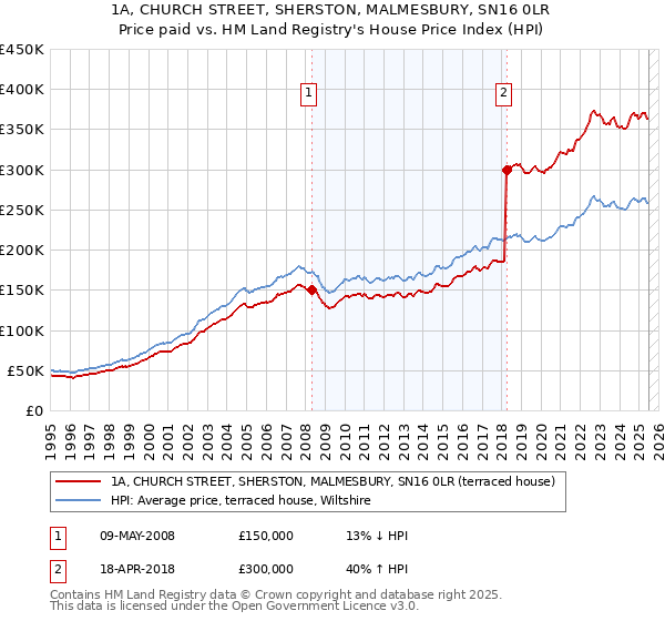 1A, CHURCH STREET, SHERSTON, MALMESBURY, SN16 0LR: Price paid vs HM Land Registry's House Price Index