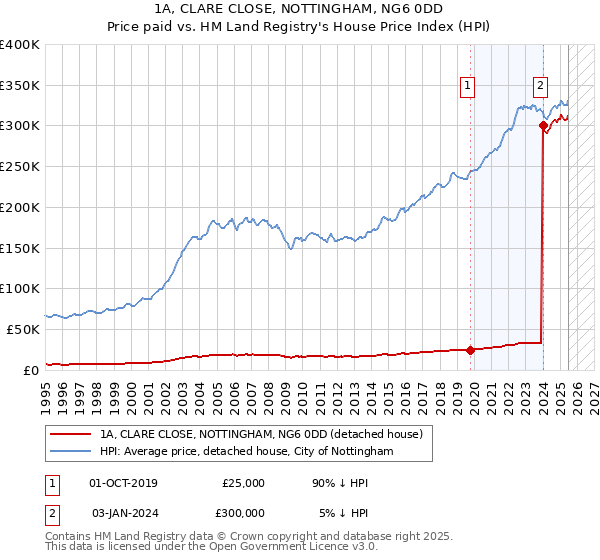 1A, CLARE CLOSE, NOTTINGHAM, NG6 0DD: Price paid vs HM Land Registry's House Price Index