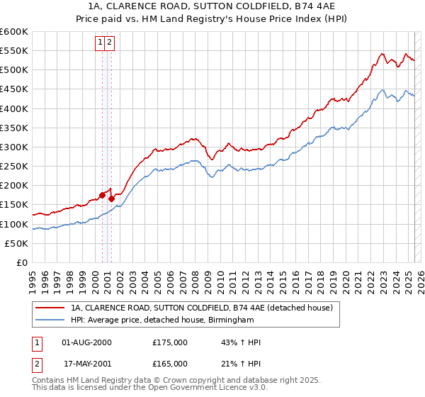 1A, CLARENCE ROAD, SUTTON COLDFIELD, B74 4AE: Price paid vs HM Land Registry's House Price Index