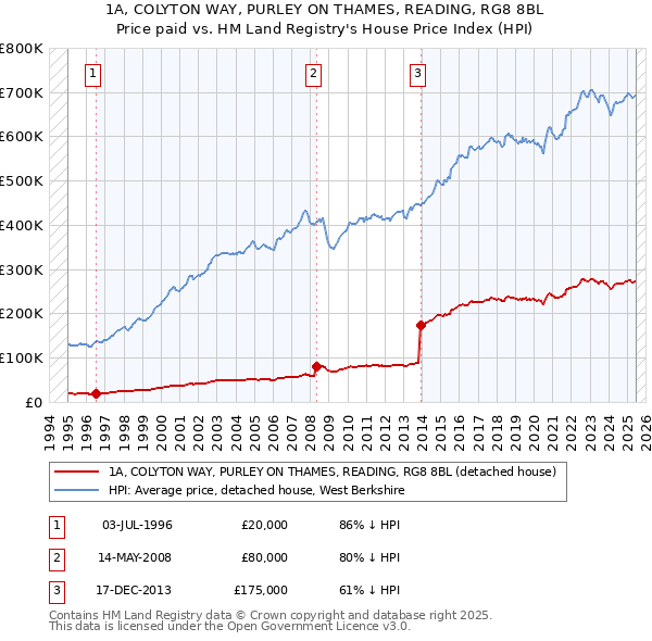1A, COLYTON WAY, PURLEY ON THAMES, READING, RG8 8BL: Price paid vs HM Land Registry's House Price Index