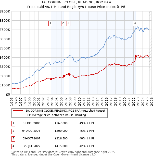 1A, CORINNE CLOSE, READING, RG2 8AA: Price paid vs HM Land Registry's House Price Index