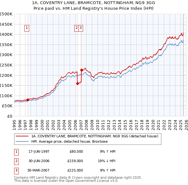 1A, COVENTRY LANE, BRAMCOTE, NOTTINGHAM, NG9 3GG: Price paid vs HM Land Registry's House Price Index