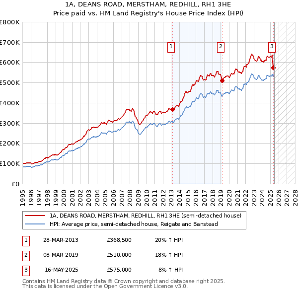 1A, DEANS ROAD, MERSTHAM, REDHILL, RH1 3HE: Price paid vs HM Land Registry's House Price Index
