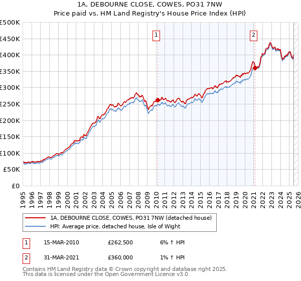 1A, DEBOURNE CLOSE, COWES, PO31 7NW: Price paid vs HM Land Registry's House Price Index