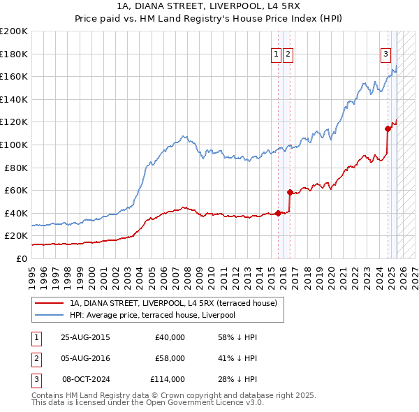 1A, DIANA STREET, LIVERPOOL, L4 5RX: Price paid vs HM Land Registry's House Price Index