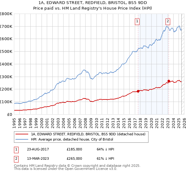 1A, EDWARD STREET, REDFIELD, BRISTOL, BS5 9DD: Price paid vs HM Land Registry's House Price Index
