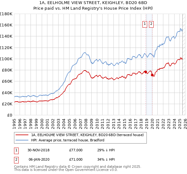 1A, EELHOLME VIEW STREET, KEIGHLEY, BD20 6BD: Price paid vs HM Land Registry's House Price Index
