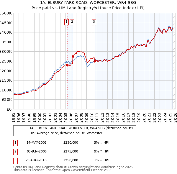 1A, ELBURY PARK ROAD, WORCESTER, WR4 9BG: Price paid vs HM Land Registry's House Price Index
