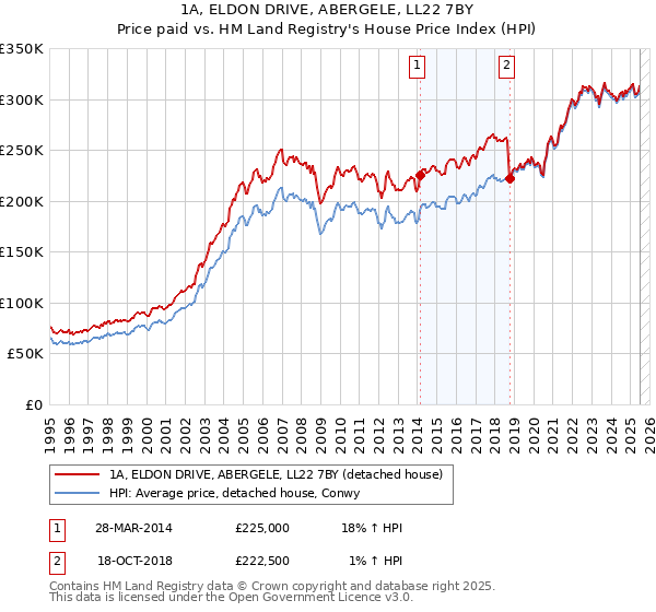 1A, ELDON DRIVE, ABERGELE, LL22 7BY: Price paid vs HM Land Registry's House Price Index