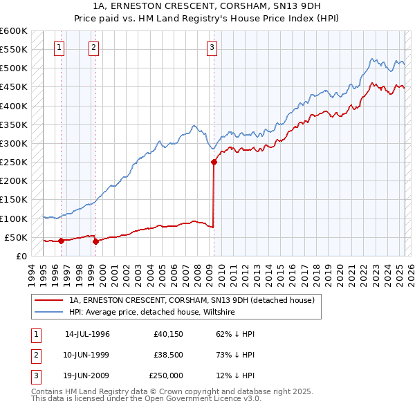 1A, ERNESTON CRESCENT, CORSHAM, SN13 9DH: Price paid vs HM Land Registry's House Price Index