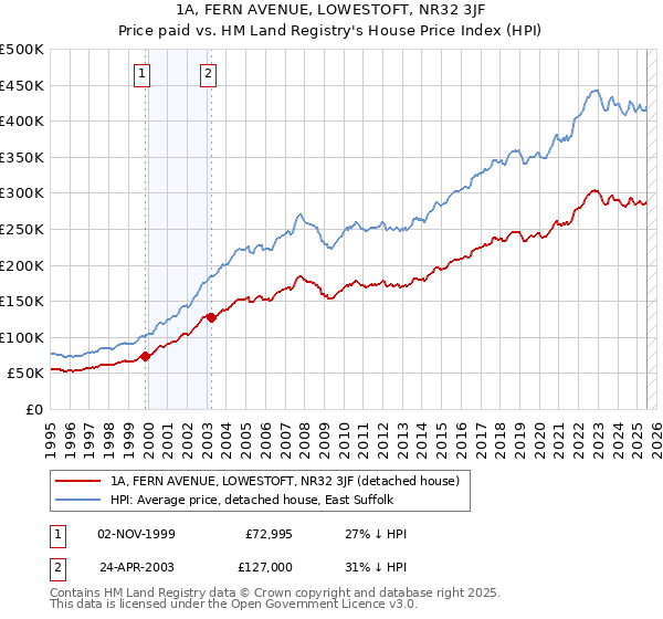 1A, FERN AVENUE, LOWESTOFT, NR32 3JF: Price paid vs HM Land Registry's House Price Index