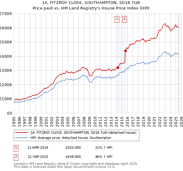 1A, FITZROY CLOSE, SOUTHAMPTON, SO16 7LW: Price paid vs HM Land Registry's House Price Index