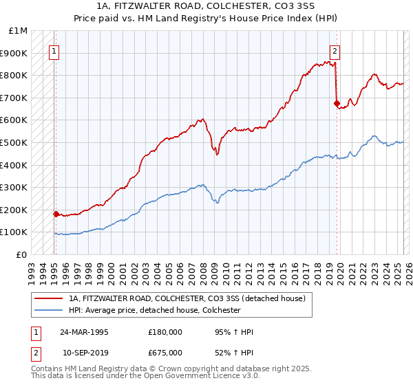 1A, FITZWALTER ROAD, COLCHESTER, CO3 3SS: Price paid vs HM Land Registry's House Price Index