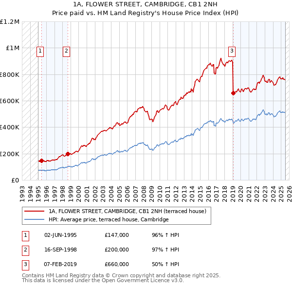 1A, FLOWER STREET, CAMBRIDGE, CB1 2NH: Price paid vs HM Land Registry's House Price Index
