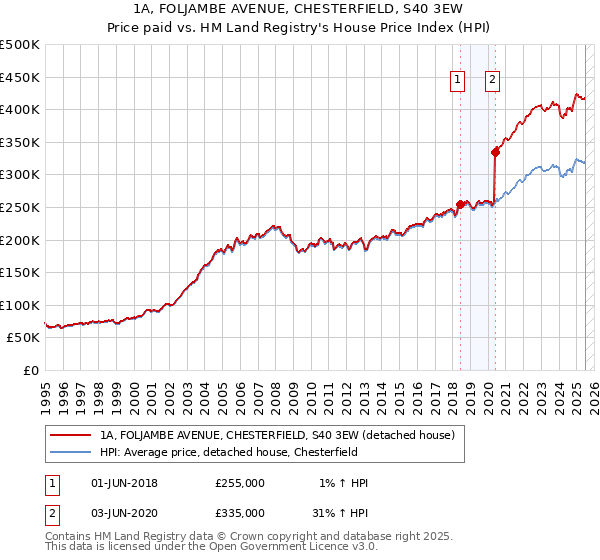 1A, FOLJAMBE AVENUE, CHESTERFIELD, S40 3EW: Price paid vs HM Land Registry's House Price Index
