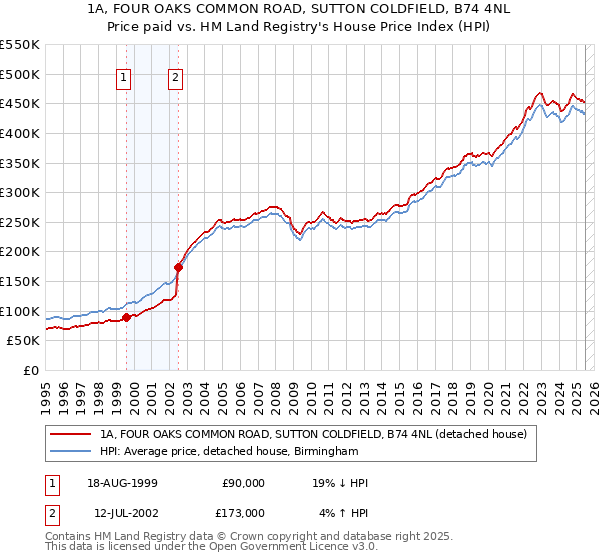 1A, FOUR OAKS COMMON ROAD, SUTTON COLDFIELD, B74 4NL: Price paid vs HM Land Registry's House Price Index