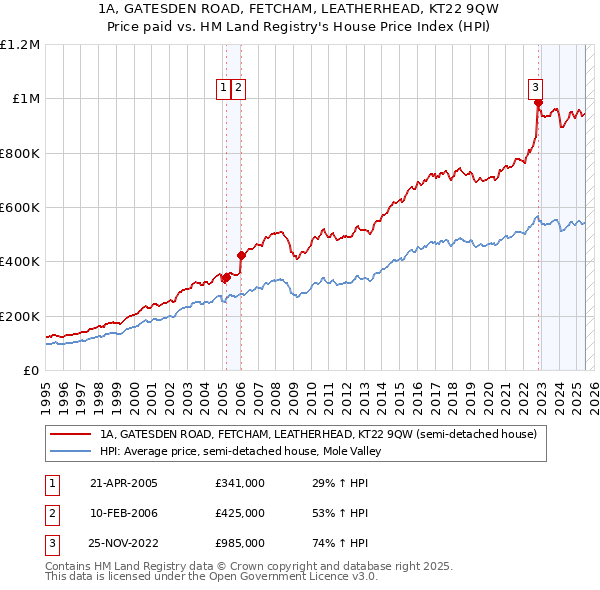 1A, GATESDEN ROAD, FETCHAM, LEATHERHEAD, KT22 9QW: Price paid vs HM Land Registry's House Price Index