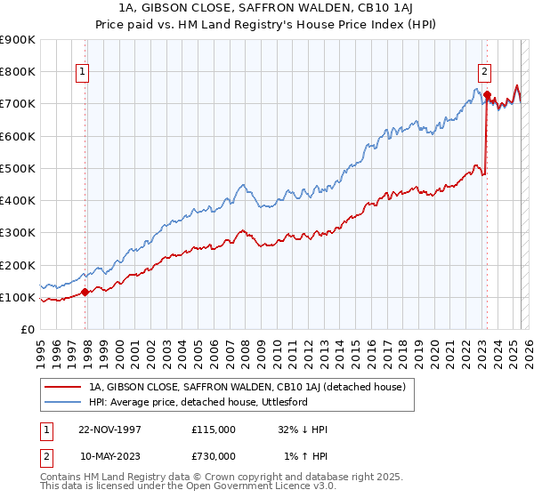 1A, GIBSON CLOSE, SAFFRON WALDEN, CB10 1AJ: Price paid vs HM Land Registry's House Price Index