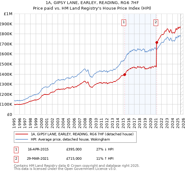1A, GIPSY LANE, EARLEY, READING, RG6 7HF: Price paid vs HM Land Registry's House Price Index