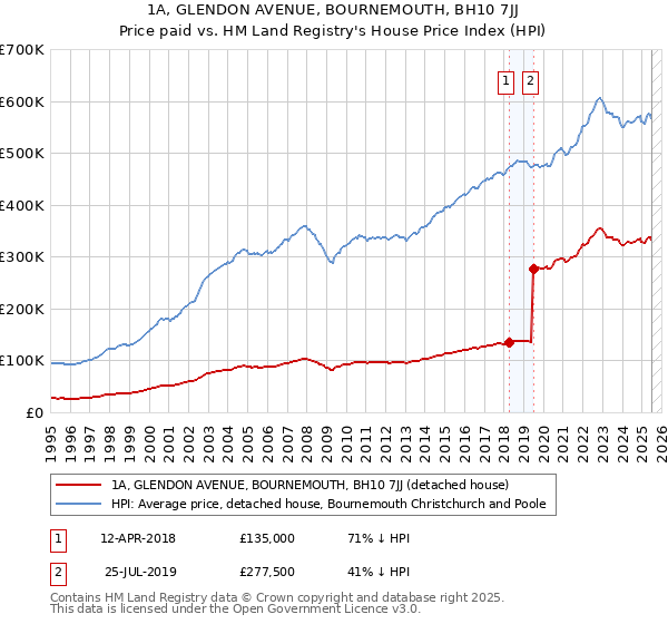 1A, GLENDON AVENUE, BOURNEMOUTH, BH10 7JJ: Price paid vs HM Land Registry's House Price Index