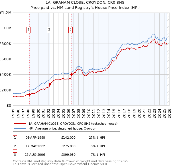1A, GRAHAM CLOSE, CROYDON, CR0 8HS: Price paid vs HM Land Registry's House Price Index