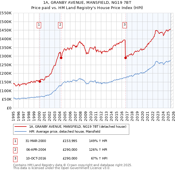 1A, GRANBY AVENUE, MANSFIELD, NG19 7BT: Price paid vs HM Land Registry's House Price Index
