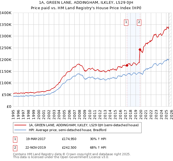 1A, GREEN LANE, ADDINGHAM, ILKLEY, LS29 0JH: Price paid vs HM Land Registry's House Price Index