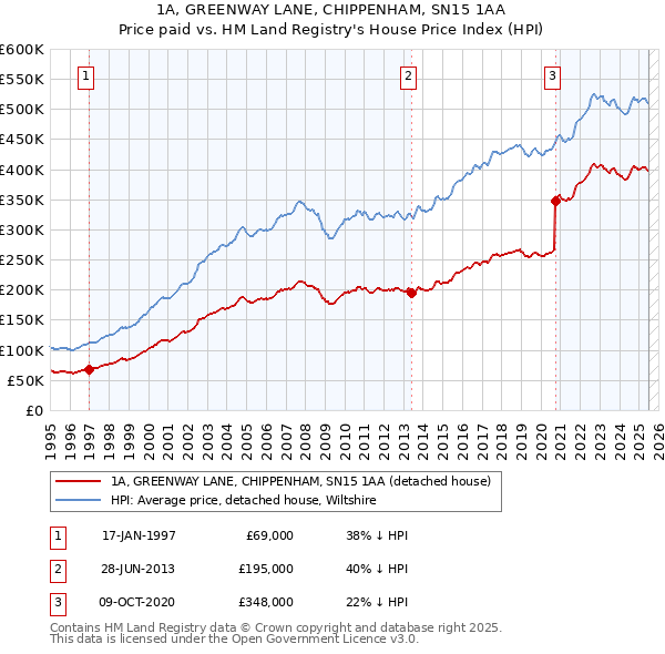 1A, GREENWAY LANE, CHIPPENHAM, SN15 1AA: Price paid vs HM Land Registry's House Price Index