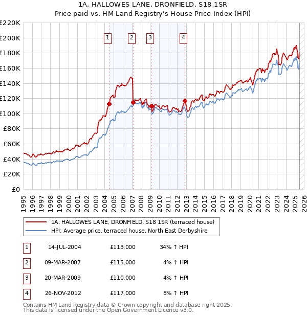 1A, HALLOWES LANE, DRONFIELD, S18 1SR: Price paid vs HM Land Registry's House Price Index