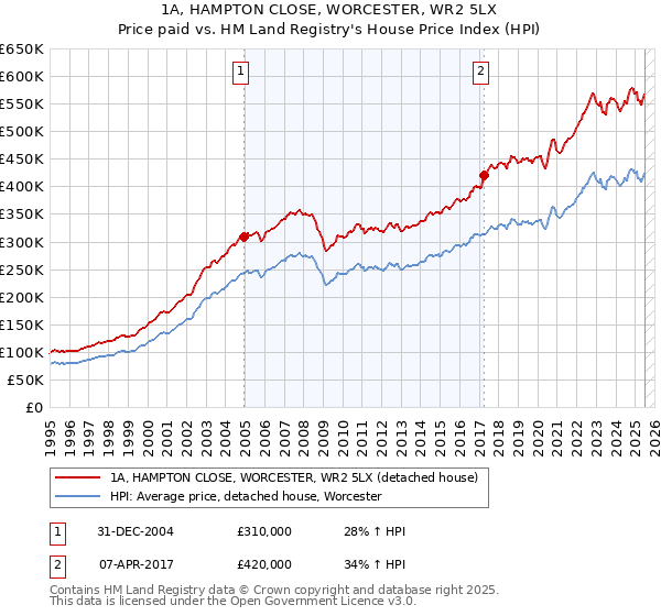 1A, HAMPTON CLOSE, WORCESTER, WR2 5LX: Price paid vs HM Land Registry's House Price Index