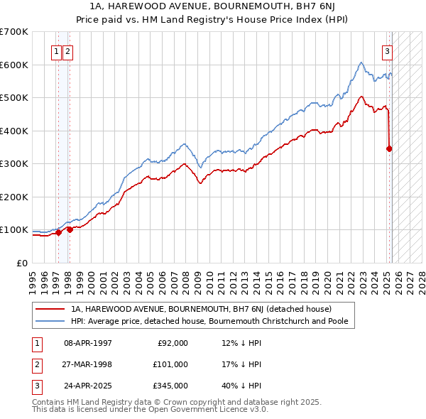 1A, HAREWOOD AVENUE, BOURNEMOUTH, BH7 6NJ: Price paid vs HM Land Registry's House Price Index