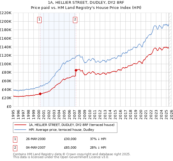 1A, HELLIER STREET, DUDLEY, DY2 8RF: Price paid vs HM Land Registry's House Price Index