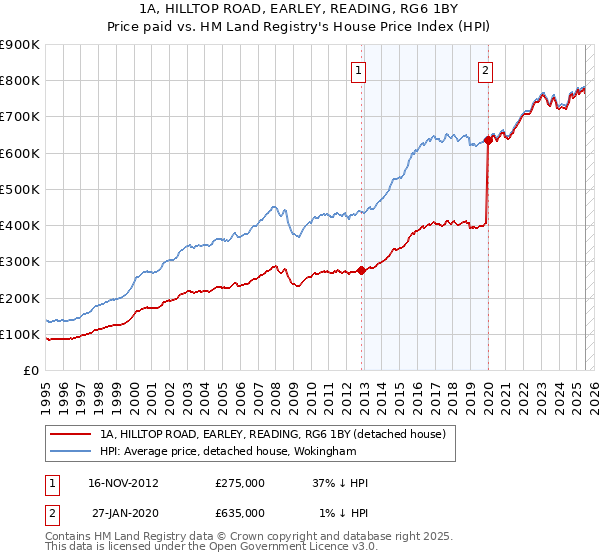 1A, HILLTOP ROAD, EARLEY, READING, RG6 1BY: Price paid vs HM Land Registry's House Price Index