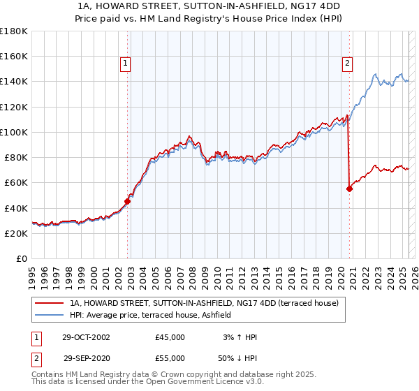 1A, HOWARD STREET, SUTTON-IN-ASHFIELD, NG17 4DD: Price paid vs HM Land Registry's House Price Index