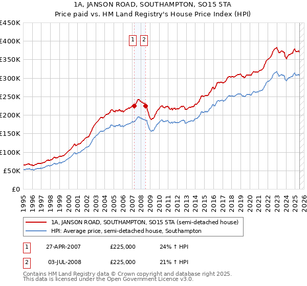 1A, JANSON ROAD, SOUTHAMPTON, SO15 5TA: Price paid vs HM Land Registry's House Price Index