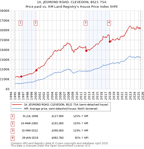 1A, JESMOND ROAD, CLEVEDON, BS21 7SA: Price paid vs HM Land Registry's House Price Index
