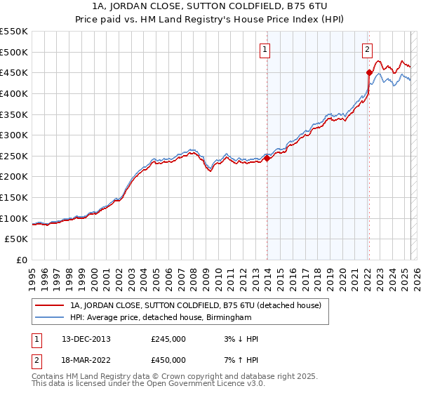 1A, JORDAN CLOSE, SUTTON COLDFIELD, B75 6TU: Price paid vs HM Land Registry's House Price Index