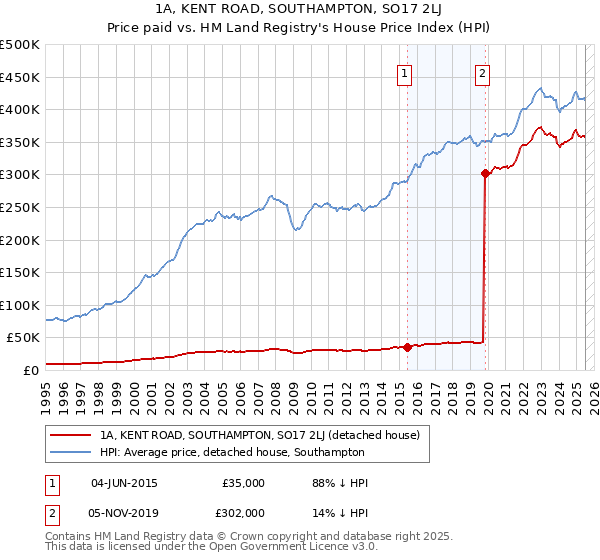 1A, KENT ROAD, SOUTHAMPTON, SO17 2LJ: Price paid vs HM Land Registry's House Price Index
