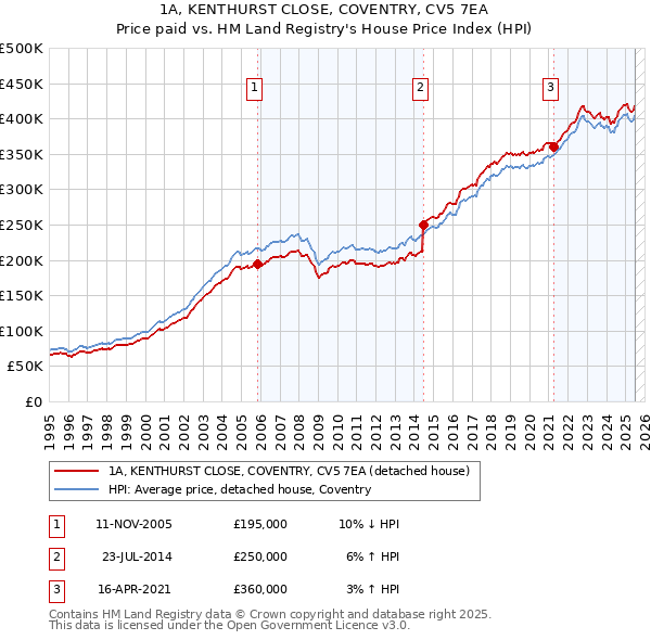 1A, KENTHURST CLOSE, COVENTRY, CV5 7EA: Price paid vs HM Land Registry's House Price Index