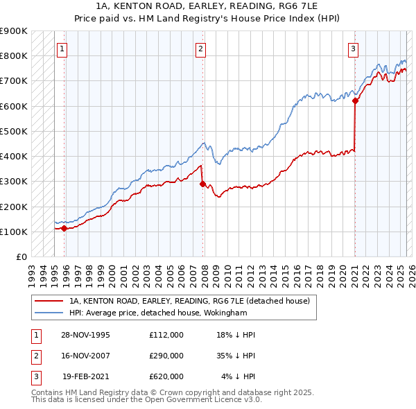 1A, KENTON ROAD, EARLEY, READING, RG6 7LE: Price paid vs HM Land Registry's House Price Index