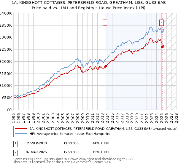 1A, KINGSHOTT COTTAGES, PETERSFIELD ROAD, GREATHAM, LISS, GU33 6AB: Price paid vs HM Land Registry's House Price Index