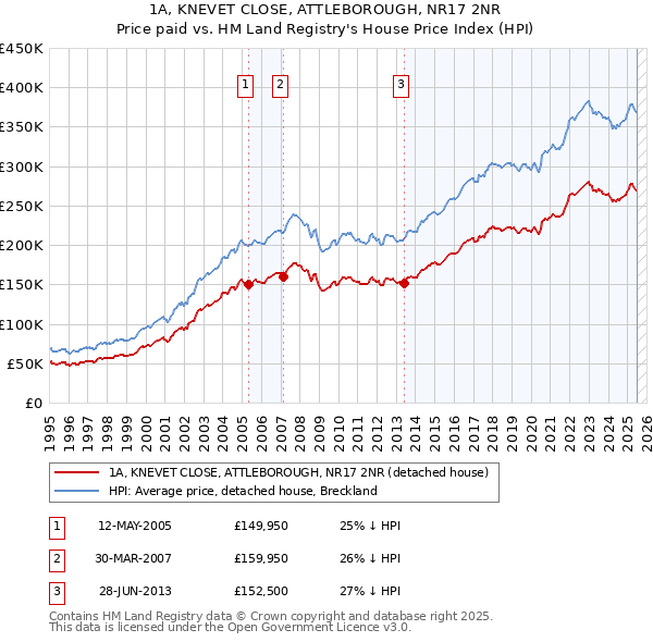 1A, KNEVET CLOSE, ATTLEBOROUGH, NR17 2NR: Price paid vs HM Land Registry's House Price Index
