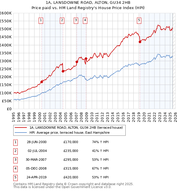 1A, LANSDOWNE ROAD, ALTON, GU34 2HB: Price paid vs HM Land Registry's House Price Index