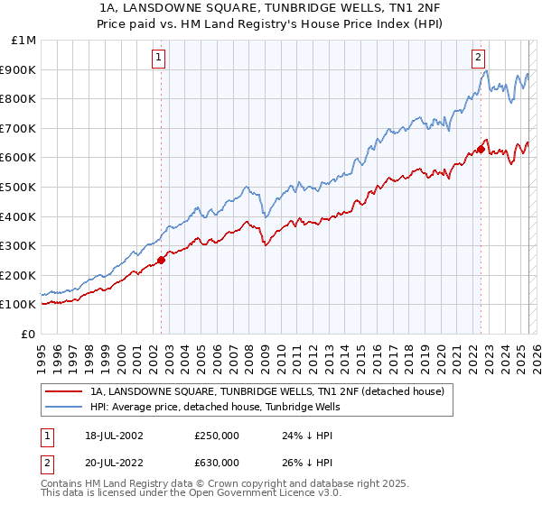 1A, LANSDOWNE SQUARE, TUNBRIDGE WELLS, TN1 2NF: Price paid vs HM Land Registry's House Price Index